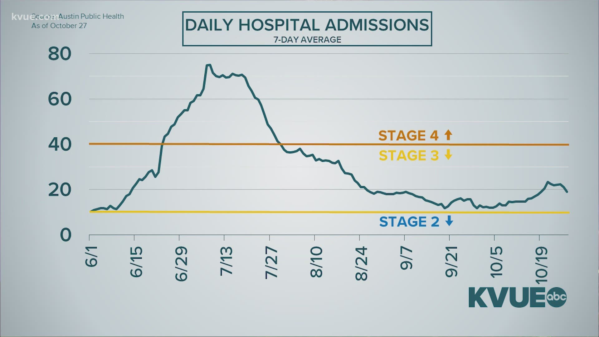 Austin-Travis County could be just weeks away from a dangerous rise in COVID-19 cases. But the area's top doctor says it's not too late to change that.