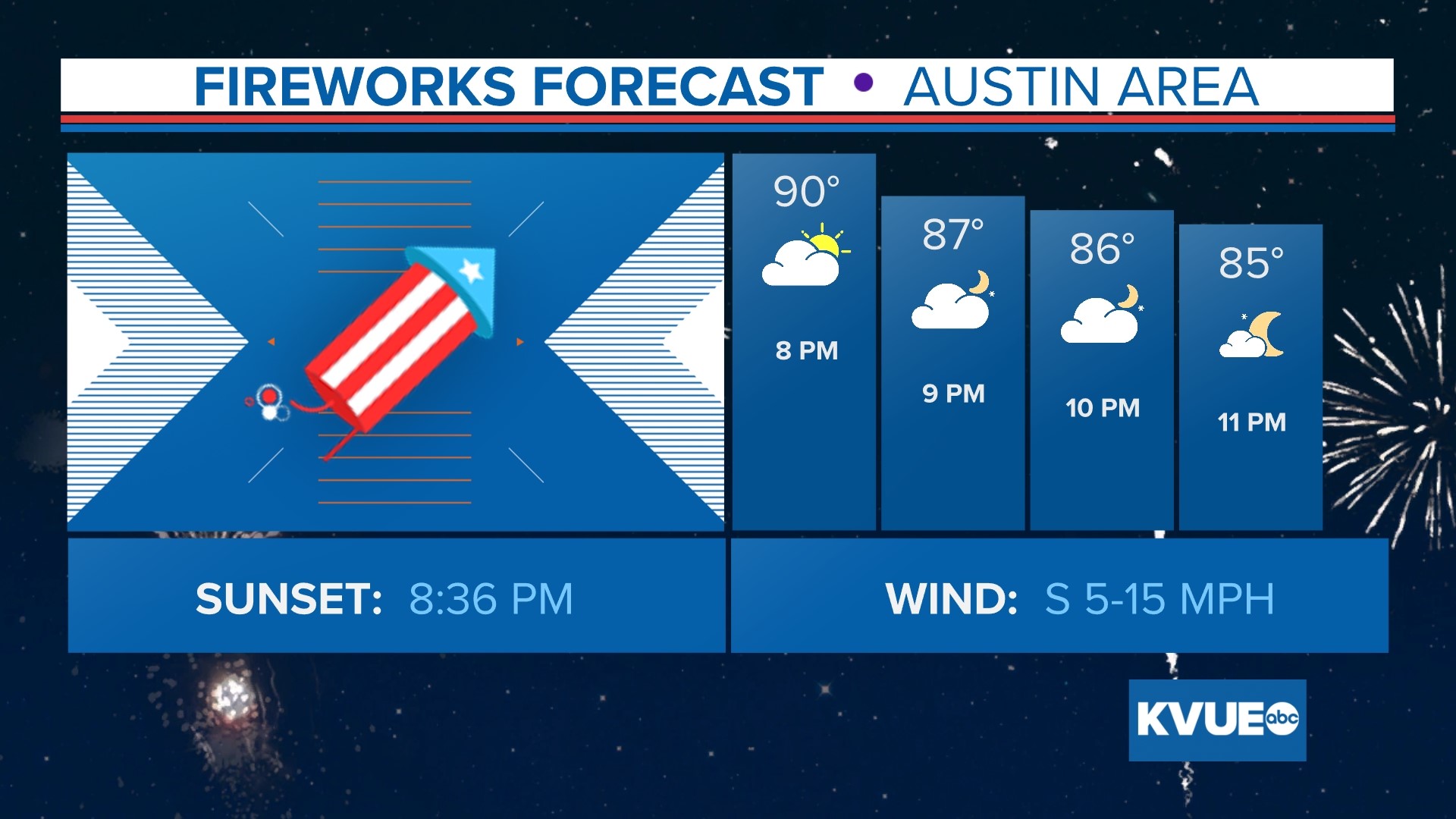 July 4th Austin, Texas, forecast