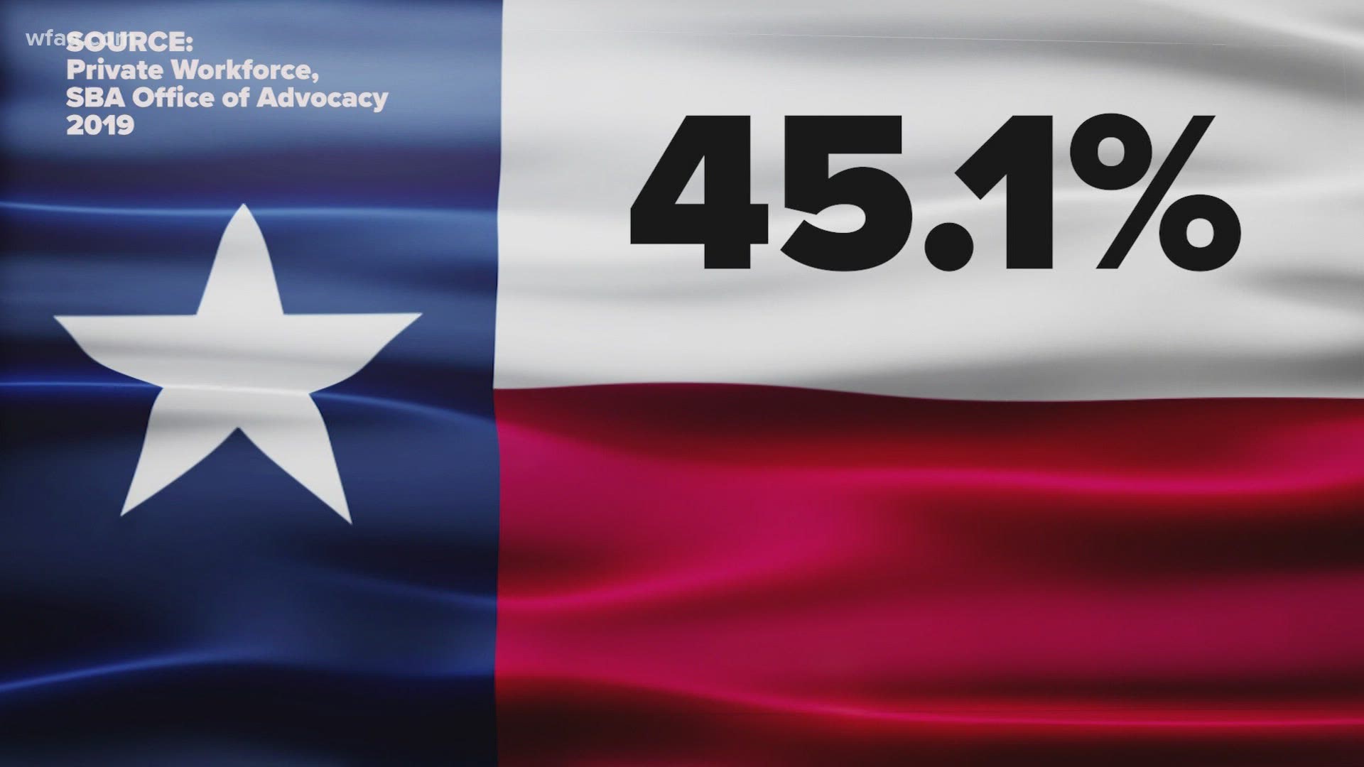 Small businesses provide around 45% of jobs in Texas.