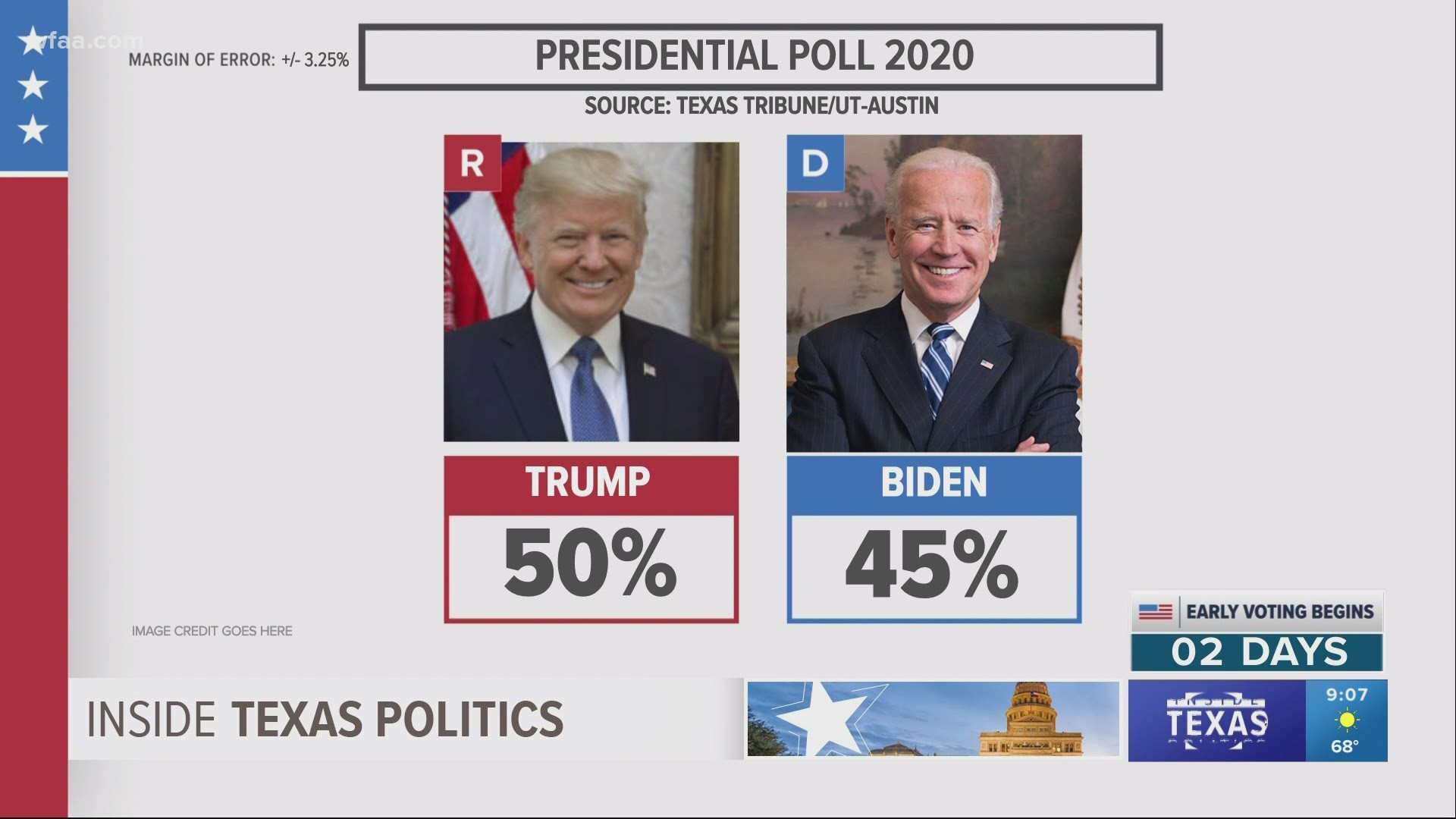 A new poll from the University of Texas and The Texas Tribune shows President Donald Trump leading Joe Biden by 5%, but the race remains within the margin of error.