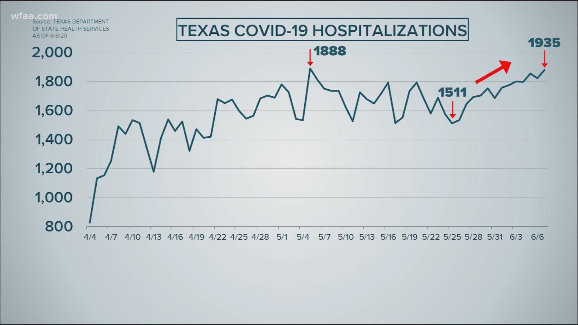 Nearly 2,000 patients are being treated for COVID-19 in Texas hospitals. While things seem to be getting back to normal, the numbers are taking a troubling turn.