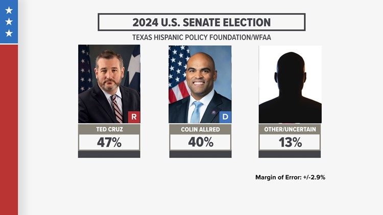 POLL: Allred trails Cruz by single digits in possible 2024 U.S. Senate matchup, leads Gutierrez in potential Democratic primary