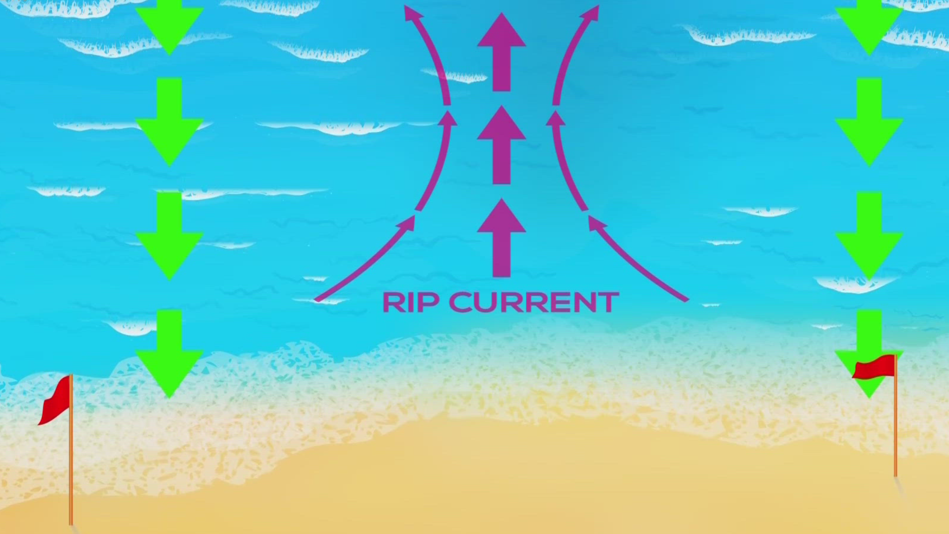 For those of you spending time at the beach this summer, be aware of the dangers of rip currents. Here's what to know.
