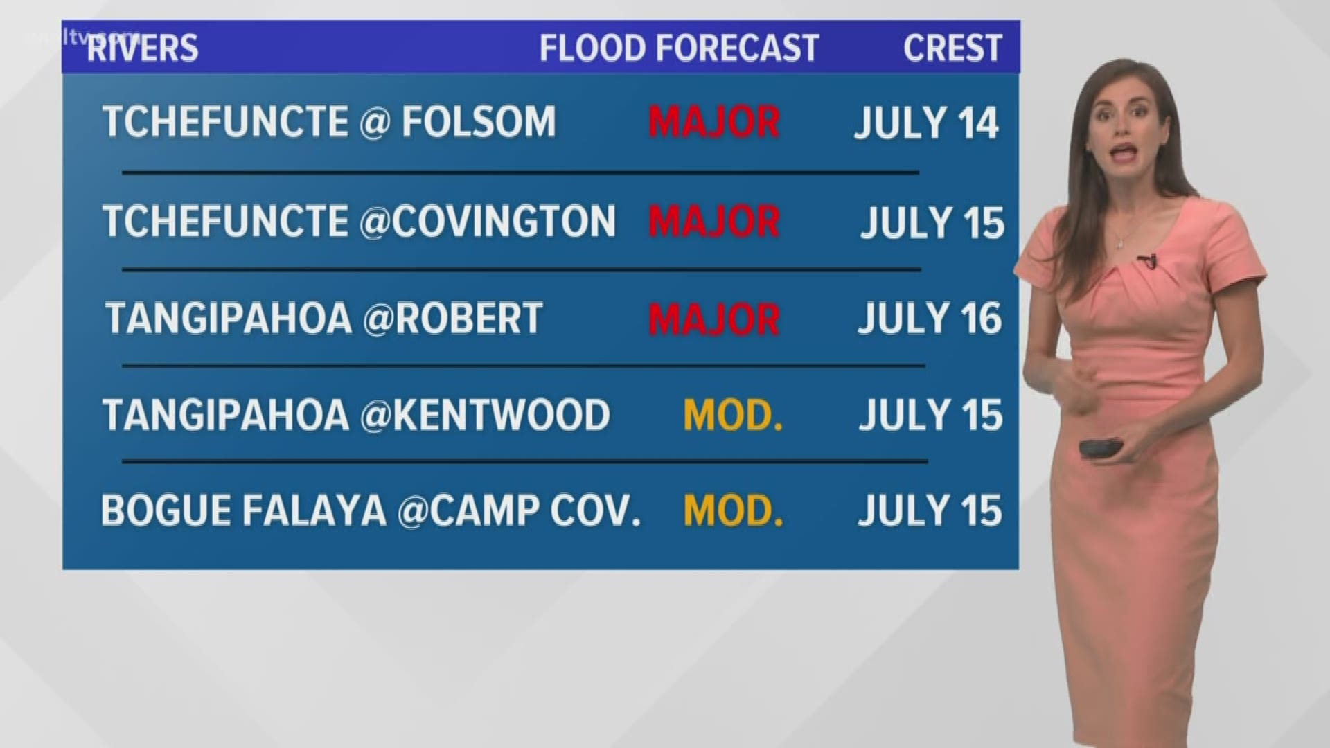 The strong winds and storm surge from Tropical Storm Barry are expected to raise the big rivers on the Northshore.