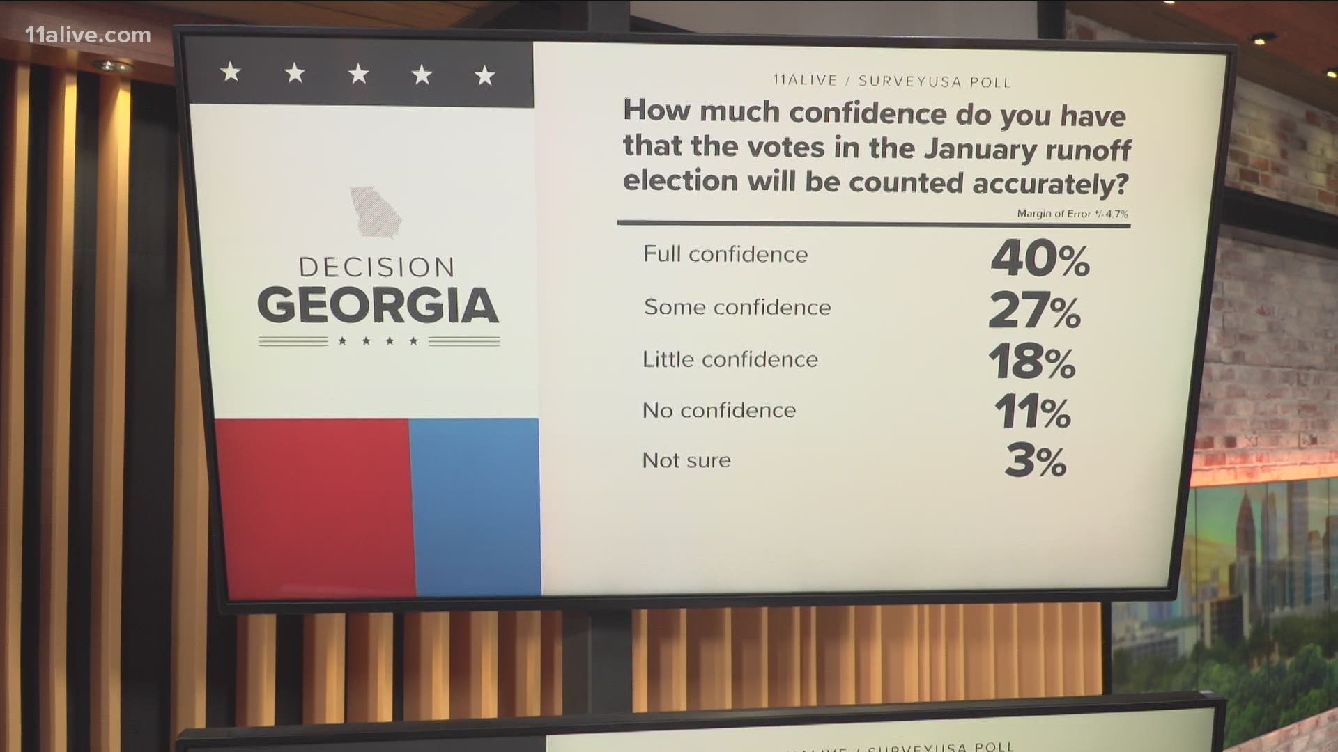 Here are some of the results from the SurveyUSA poll conducted exclusively for 11Alive.